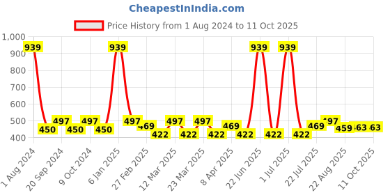 myntra.com PERPAA Set of 3 Push Pop & Play Long-Lasting Moisturising Creamy Matte Lipsticks 3.5 g Each -Maroon 156 - Magenta 158 - Natrual Pink 305 perpaa Price History Graph from 1 Aug 2024 to 11 Oct 2025