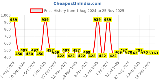 myntra.com PERPAA Set of 3 Push Pop & Play Long-Lasting Moisturising Creamy Matte Lipsticks 3.5 g Each -Nude 162 - Brown 167 - Natrual Pink 305 perpaa Price History Graph from 1 Aug 2024 to 25 Nov 2025