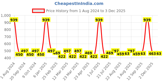myntra.com PERPAA Set of 3 Push Pop & Play Long-Lasting Moisturising Creamy Matte Lipsticks 3.5 g Each -Orange 193 - Red 196 - Natural Pink 305 perpaa Price History Graph from 1 Aug 2024 to 2 Dec 2025