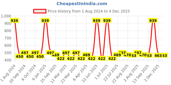 myntra.com PERPAA Set of 3 Push Pop & Play Long-Lasting Moisturising Creamy Matte Lipsticks 3.5 g Each -Pink 175 - Orange 193 - Innocent Nude 306 perpaa Price History Graph from 1 Aug 2024 to 4 Dec 2025