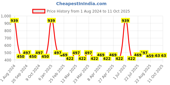 myntra.com PERPAA Set of 3 Push Pop & Play Long-Lasting Moisturising Creamy Matte Lipsticks 3.5 g Each -Red 196 - Rust Brown 301 - Bridal Maroon 304 perpaa Price History Graph from 1 Aug 2024 to 11 Oct 2025