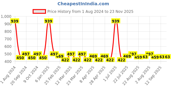 myntra.com PERPAA Set of 3 Push Pop & Play Long-Lasting Moisturising Creamy Matte Lipsticks 3.5 g Each -Rust Brown 301 - Bridal Maroon 304 - Innocent Nude 306 perpaa Price History Graph from 1 Aug 2024 to 22 Nov 2025