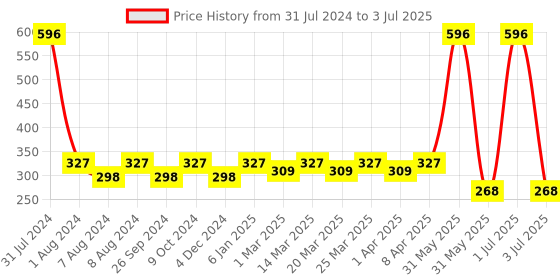 myntra.com PERPAA Set of 3 Quick-Drying Long-Lasting Gel Based Gloss Nail Polish - 6 ml each perpaa Price History Graph from 31 Jul 2024 to 3 Jul 2025
