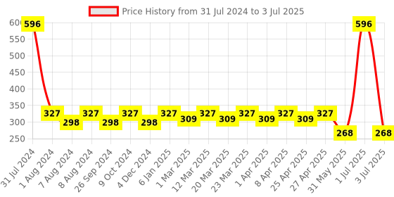 myntra.com PERPAA Set of 3 Quick-Drying Long-Lasting Gel Based Gloss Nail Polish - 6 ml each perpaa Price History Graph from 31 Jul 2024 to 3 Jul 2025