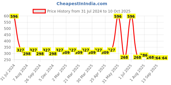 myntra.com PERPAA Set Of 3 Quick-Drying Long-Lasting Gel Based Nail Polishes - 6 ml Each perpaa Price History Graph from 31 Jul 2024 to 10 Oct 2025