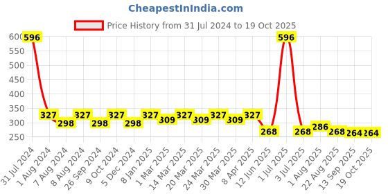 myntra.com PERPAA Set of 3 Quick-Drying Long-Lasting Gel Based Nail Polishes - 6 ml Each perpaa Price History Graph from 31 Jul 2024 to 17 Oct 2025