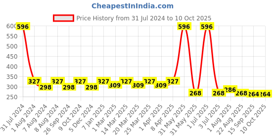 myntra.com PERPAA Set of 3 Quick-Drying Long-Lasting Gel Based Nail Polishes - 6 ml Each perpaa Price History Graph from 31 Jul 2024 to 9 Oct 2025