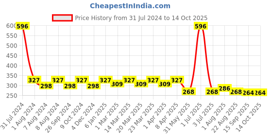 myntra.com PERPAA Set of 3 Quick-Drying Long-Lasting Gel Based Nail Polishes - 6 ml Each perpaa Price History Graph from 31 Jul 2024 to 14 Oct 2025