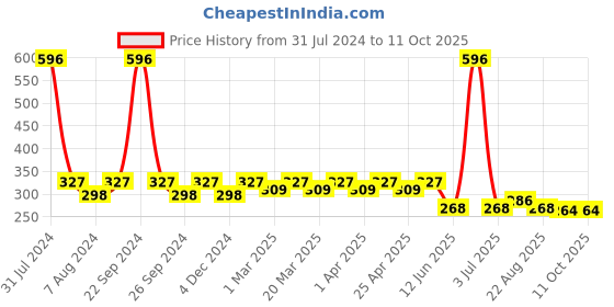 myntra.com PERPAA Set Of 3 Quick-Drying Long-Lasting Gel Based Nail Polishes - 6 ml Each perpaa Price History Graph from 31 Jul 2024 to 11 Oct 2025
