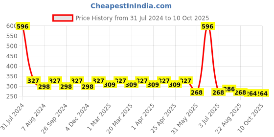 myntra.com PERPAA Set of 3 Quick-Drying Long-Lasting Gel Based Nail Polishes - 6 ml Each perpaa Price History Graph from 31 Jul 2024 to 10 Oct 2025