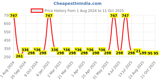 myntra.com PERPAA Set of 3 Sensational Creamy Matte Long Lasting Lipstick with Vitamin E - 3.5g each perpaa Price History Graph from 1 Aug 2024 to 10 Oct 2025