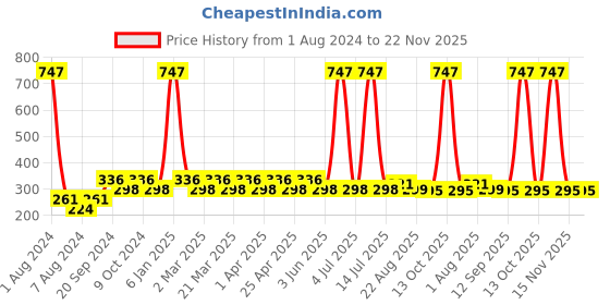 myntra.com PERPAA Set Of 3 Sensational Creamy Matte Long Lasting Lipsticks perpaa Price History Graph from 1 Aug 2024 to 22 Nov 2025