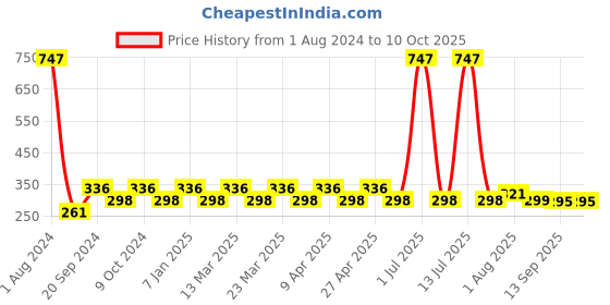 myntra.com PERPAA Set Of 3 Sensational Creamy Matte Long Lasting Lipsticks perpaa Price History Graph from 1 Aug 2024 to 10 Oct 2025