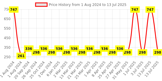 myntra.com PERPAA Set Of 3 Sensational Matte Intense Velvet Touche Lipstick with Vitamin E- 3.5g Each perpaa Price History Graph from 1 Aug 2024 to 13 Jul 2025