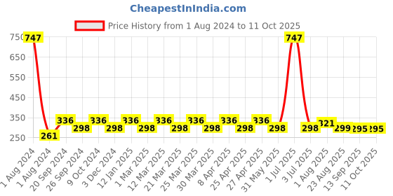 myntra.com PERPAA Set Of 3 Sensational Matte Intense Velvet Touche Lipstick with Vitamin E- 3.5g Each perpaa Price History Graph from 1 Aug 2024 to 10 Oct 2025