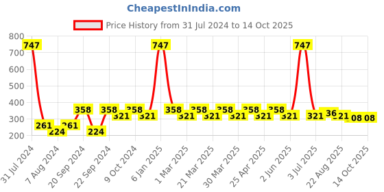 myntra.com PERPAA Set Of 3 Stay Matte Non-Transfer 12hrs Liquid Lipsticks - 2.5 ml Each perpaa Price History Graph from 31 Jul 2024 to 14 Oct 2025