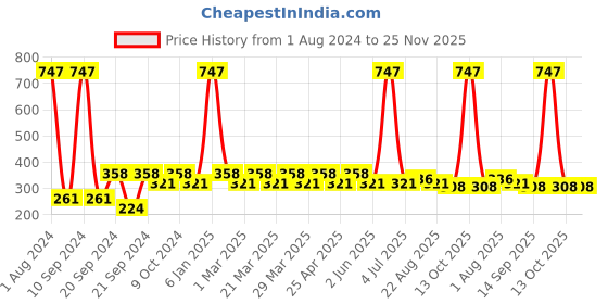 myntra.com PERPAA Set Of 3 Stay Matte Non-Transfer 12hrs Liquid Lipsticks - 2.5 ml Each perpaa Price History Graph from 1 Aug 2024 to 25 Nov 2025