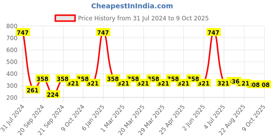 myntra.com PERPAA Set Of 3 Stay Matte Non-Transfer 12hrs Liquid Lipsticks - 2.5 ml Each perpaa Price History Graph from 31 Jul 2024 to 8 Oct 2025