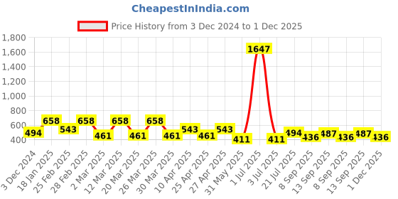 myntra.com PERPAA Set of 3 Velvet Kiss Waterproof Matte Liquid Lipstick -3.5 ml Each -Shades 01-02-06 perpaa Price History Graph from 3 Dec 2024 to 1 Dec 2025