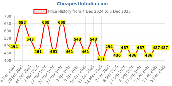 myntra.com PERPAA Set of 3 Velvet Kiss Waterproof Matte Liquid Lipstick -3.5 ml Each -Shades 01-02-07 perpaa Price History Graph from 4 Dec 2024 to 5 Dec 2025