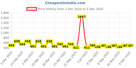 myntra.com PERPAA Set of 3 Velvet Kiss Waterproof Matte Liquid Lipstick -3.5 ml Each -Shades 01-02-12 perpaa Price History Graph from 3 Dec 2024 to 4 Dec 2025