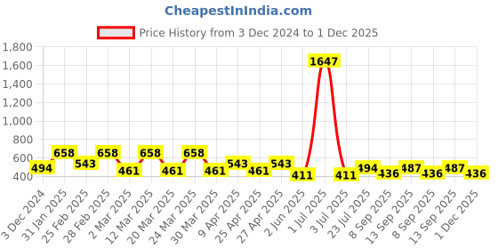 myntra.com PERPAA Set of 3 Velvet Kiss Waterproof Matte Liquid Lipstick -3.5 ml Each -Shades 02-03-09 perpaa Price History Graph from 3 Dec 2024 to 1 Dec 2025