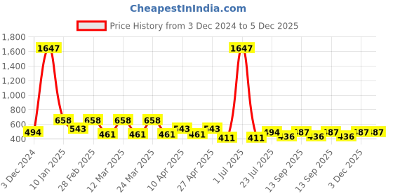 myntra.com PERPAA Set of 3 Velvet Kiss Waterproof Matte Liquid Lipstick -3.5 ml Each -Shades 03-04-11 perpaa Price History Graph from 3 Dec 2024 to 5 Dec 2025