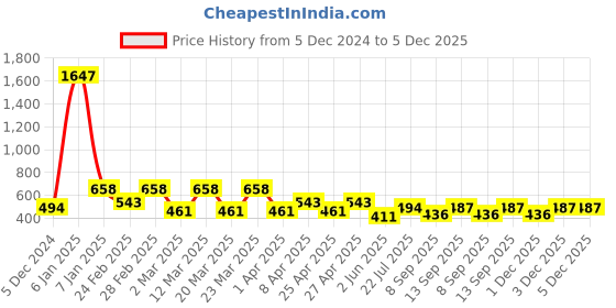 myntra.com PERPAA Set Of 3 Velvet Kiss Waterproof Matte Liquid Lipstick -3.5 ml Each -Shades 06-07-11 perpaa Price History Graph from 5 Dec 2024 to 5 Dec 2025