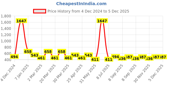 myntra.com PERPAA Set of 3 Velvet Kiss Waterproof Matte Liquid Lipstick -3.5 ml Each -Shades 07-08-11 perpaa Price History Graph from 4 Dec 2024 to 5 Dec 2025
