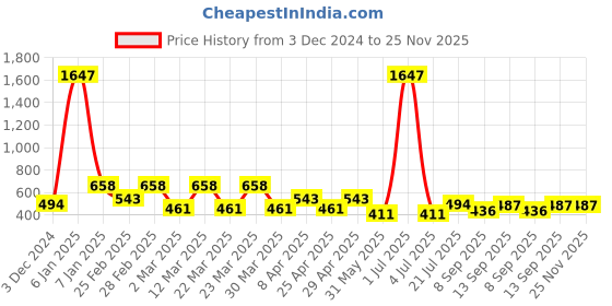 myntra.com PERPAA Set Of 3 Velvet Kiss Waterproof Matte Liquid Lipstick- 3.5 ml- Shade- 04-05-11 perpaa Price History Graph from 3 Dec 2024 to 24 Nov 2025