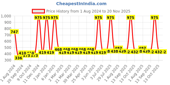 myntra.com PERPAA Set Of 3 Waterproof Liquid Matte Power Stay Lipstick 12ml perpaa Price History Graph from 1 Aug 2024 to 20 Nov 2025