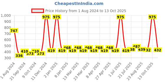 myntra.com PERPAA Set Of 3 Waterproof Liquid Matte Power Stay Lipstick- 150 ml perpaa Price History Graph from 1 Aug 2024 to 12 Oct 2025