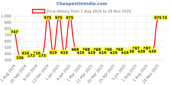 myntra.com PERPAA Set Of 3 Waterproof Liquid Matte Power Stay Lipstick 150gm perpaa Price History Graph from 1 Aug 2024 to 29 Nov 2025