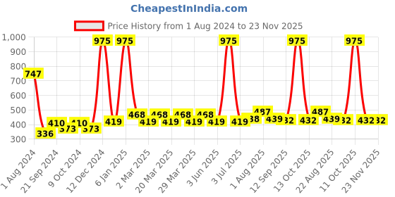 myntra.com PERPAA Set Of 3 Waterproof Liquid Matte Power Stay Lipstick 150gm perpaa Price History Graph from 1 Aug 2024 to 23 Nov 2025
