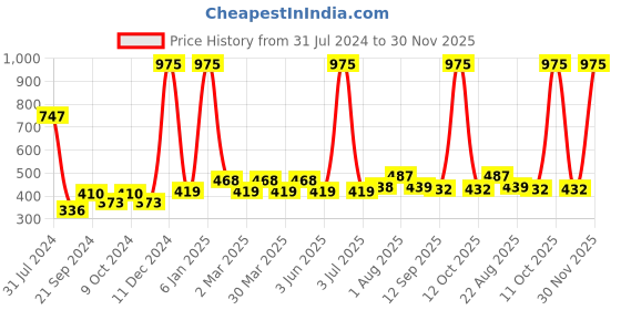 myntra.com PERPAA Set of 3 Waterproof Liquid Matte Power Stay Lipstick 150gm perpaa Price History Graph from 31 Jul 2024 to 30 Nov 2025