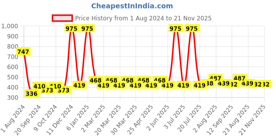 myntra.com PERPAA Set Of 3 Waterproof Liquid Matte Power Stay Lipstick 150gm perpaa Price History Graph from 1 Aug 2024 to 20 Nov 2025