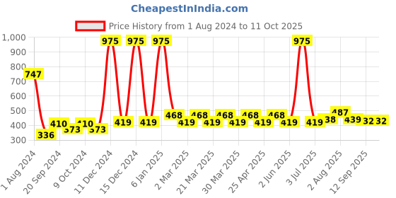 myntra.com PERPAA Set of 3 Waterproof Liquid Matte Power Stay Lipstick - 4 ml perpaa Price History Graph from 1 Aug 2024 to 11 Oct 2025