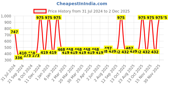 myntra.com PERPAA Set of 3 Waterproof Liquid Matte Power Stay Lipstick 4ml perpaa Price History Graph from 31 Jul 2024 to 1 Dec 2025