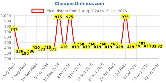 myntra.com PERPAA Set Of 3 Waterproof Liquid Matte Power Stay Lipstick 4ml perpaa Price History Graph from 1 Aug 2024 to 17 Oct 2025