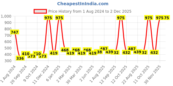 myntra.com PERPAA Set Of 3 Waterproof Liquid Matte Power Stay Lipstick 4ml perpaa Price History Graph from 1 Aug 2024 to 2 Dec 2025