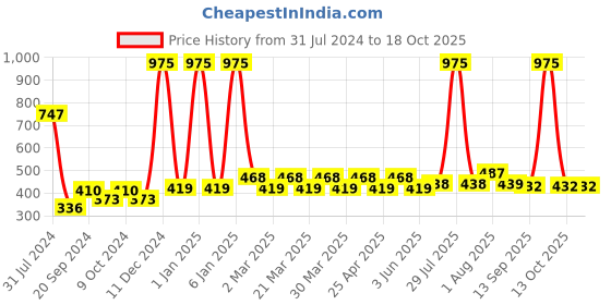 myntra.com PERPAA Set Of 3 Waterproof Liquid Matte Power Stay Lipstick-4ml perpaa Price History Graph from 31 Jul 2024 to 17 Oct 2025