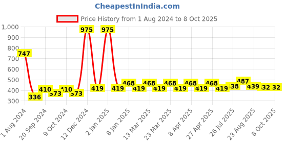 myntra.com PERPAA Set Of 3 Waterproof Liquid Matte Power Stay Lipstick 4ml perpaa Price History Graph from 1 Aug 2024 to 8 Oct 2025