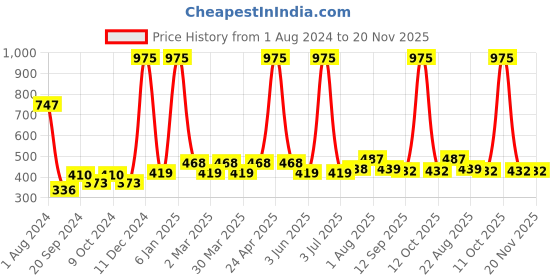 myntra.com PERPAA Set Of 3 Waterproof Liquid Matte Power Stay Lipstick - Pink Prom - Bon Bon Brown - Timeless Mauve 4 ml Each perpaa Price History Graph from 1 Aug 2024 to 19 Nov 2025