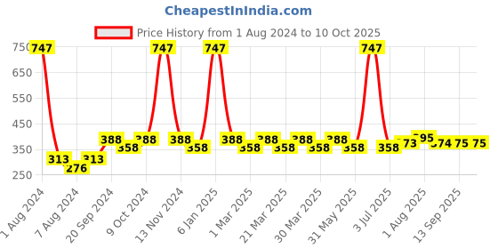 myntra.com PERPAA Set Of 3 Xpression Weightless & Waterproof Matte Lipsticks 3.5 gm Each perpaa Price History Graph from 1 Aug 2024 to 9 Oct 2025