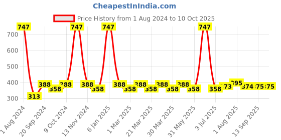 myntra.com PERPAA Set Of 3 Xpression Weightless & Waterproof Matte Lipsticks 3.5 gm Each perpaa Price History Graph from 1 Aug 2024 to 9 Oct 2025