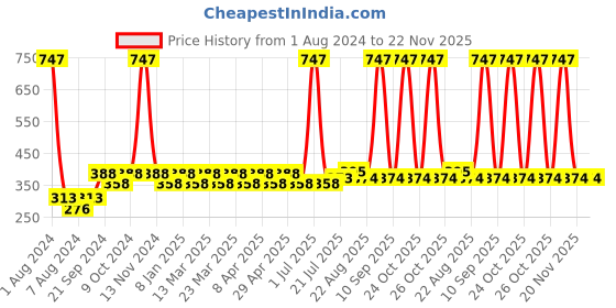 myntra.com PERPAA Set of 3 Xpression Weightless Matte Long-Lasting Waterproof Lipsticks 3.5 g Each -Bold Maroon 307 - Magenta 302 -Apple Red 303 perpaa Price History Graph from 1 Aug 2024 to 22 Nov 2025