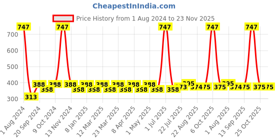 myntra.com PERPAA Set of 3 Xpression Weightless Matte Long-Lasting Waterproof Lipsticks 3.5 g Each -Innocent Nude 306 - Magenta 302 - Apple Red 303 perpaa Price History Graph from 1 Aug 2024 to 23 Nov 2025