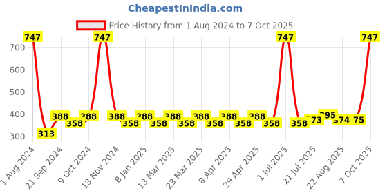 myntra.com PERPAA Set of 3 Xpression Weightless Matte Long-Lasting Waterproof Lipsticks 3.5 g Each -Magenta 302 - Apple Red  303 - Maroon 304 perpaa Price History Graph from 1 Aug 2024 to 7 Oct 2025