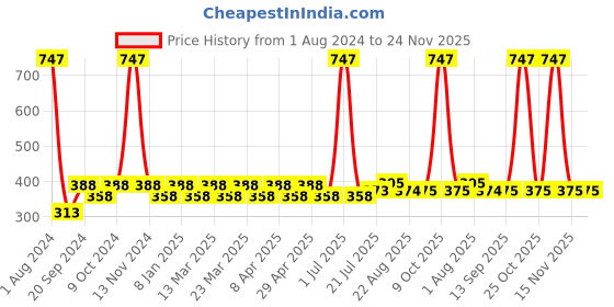 myntra.com PERPAA Set of 3 Xpression Weightless Matte Long-Lasting Waterproof Lipsticks 3.5 g Each -Magenta 302 - Apple Red 303 - Natural Pink 305 perpaa Price History Graph from 1 Aug 2024 to 24 Nov 2025