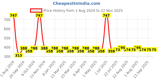 myntra.com PERPAA Set of 3 Xpression Weightless Matte Long-Lasting Waterproof Lipsticks 3.5 g Each -Rust Brown 301 - Apple Red 303 - Maroon 304 perpaa Price History Graph from 1 Aug 2024 to 22 Nov 2025